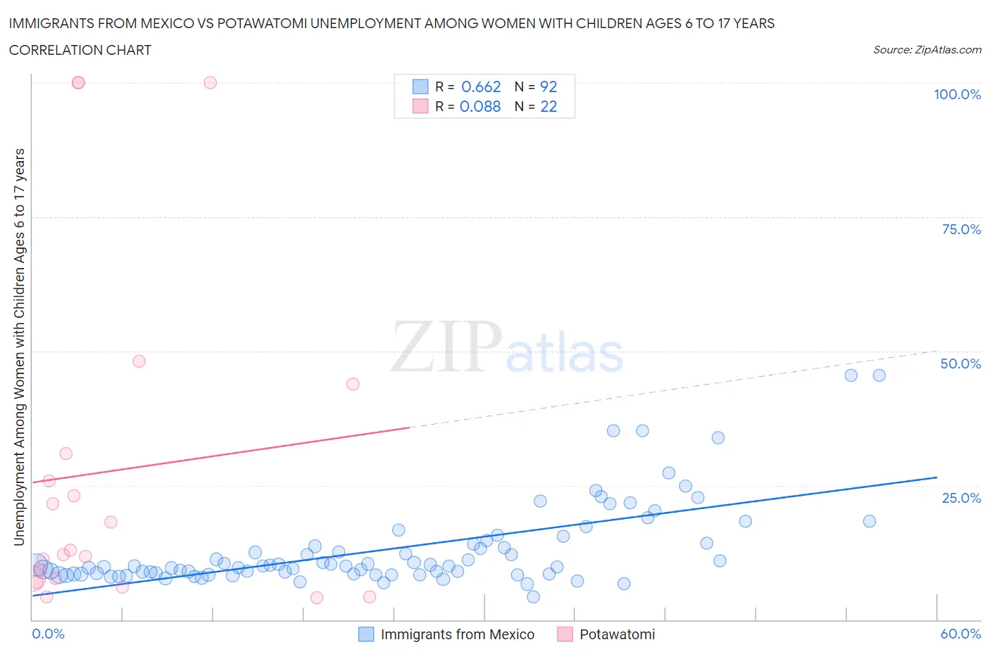 Immigrants from Mexico vs Potawatomi Unemployment Among Women with Children Ages 6 to 17 years