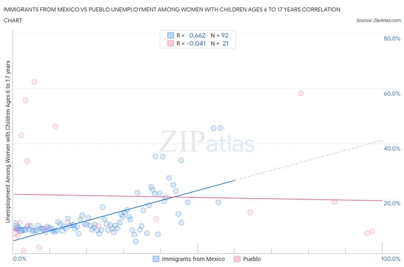 Immigrants from Mexico vs Pueblo Unemployment Among Women with Children Ages 6 to 17 years