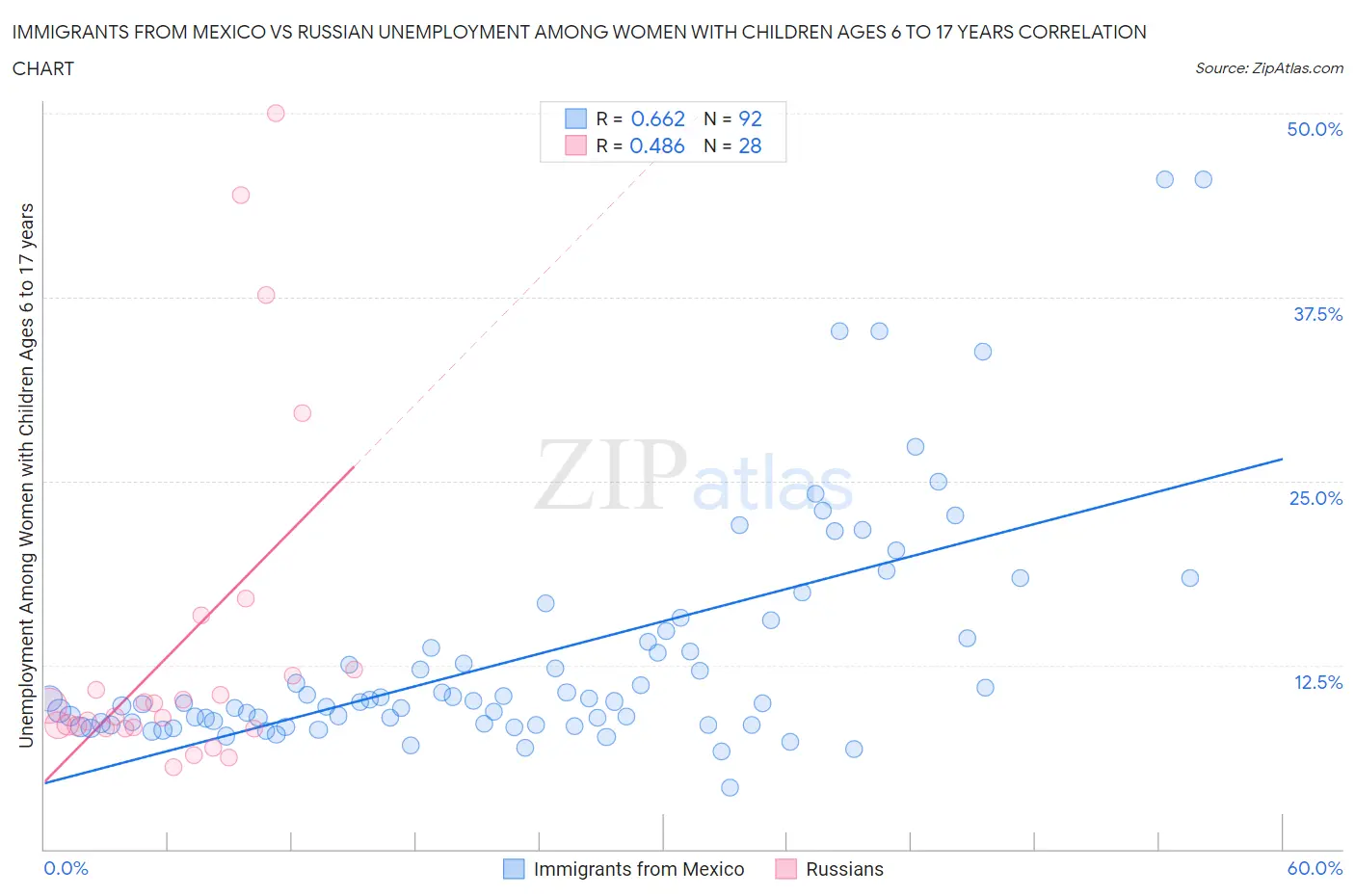 Immigrants from Mexico vs Russian Unemployment Among Women with Children Ages 6 to 17 years