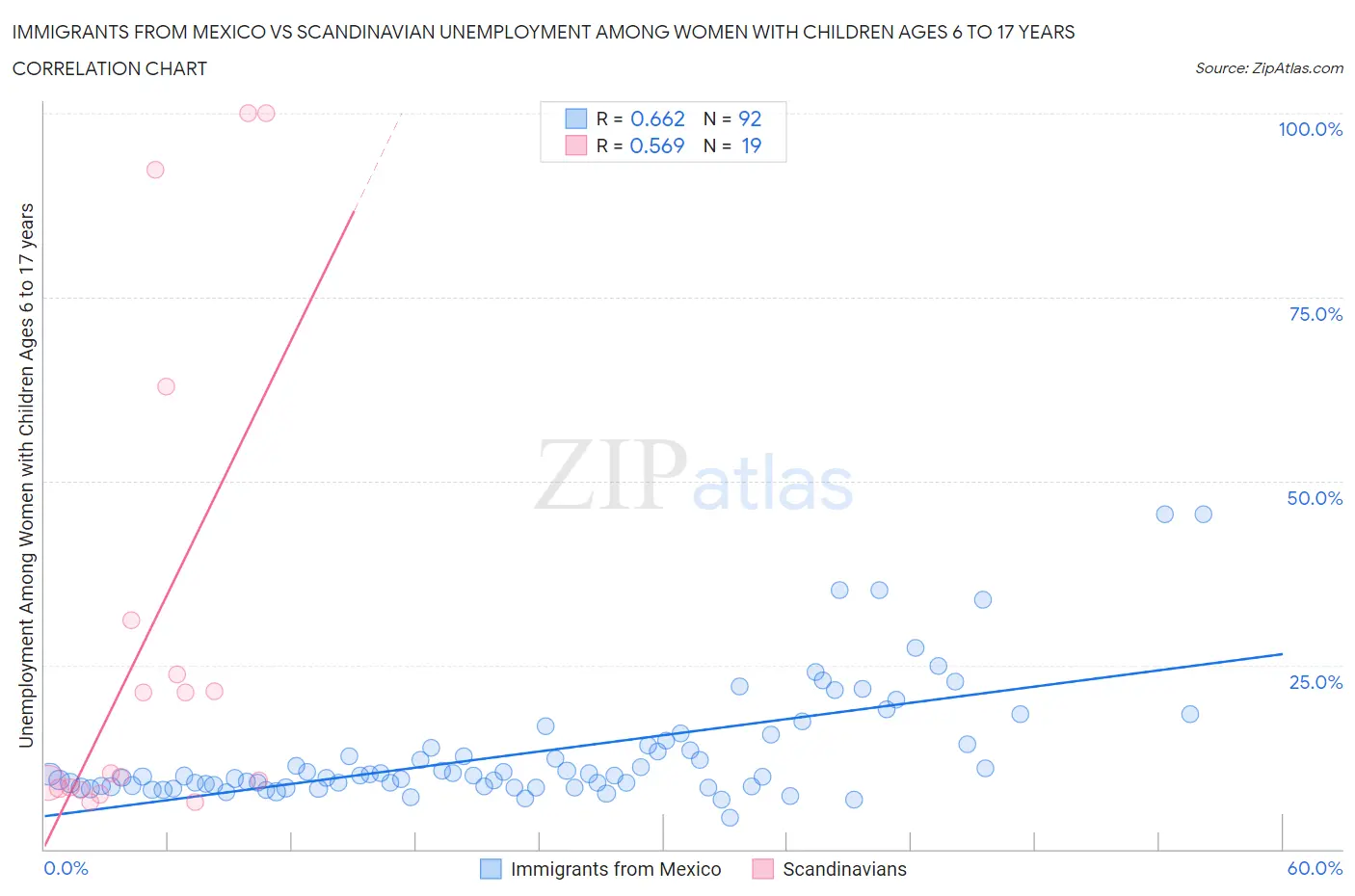 Immigrants from Mexico vs Scandinavian Unemployment Among Women with Children Ages 6 to 17 years