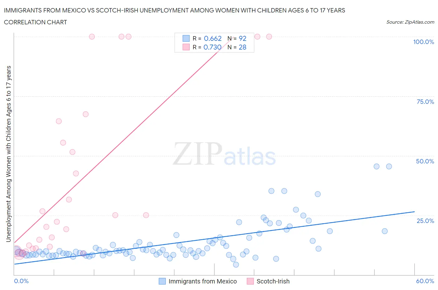 Immigrants from Mexico vs Scotch-Irish Unemployment Among Women with Children Ages 6 to 17 years