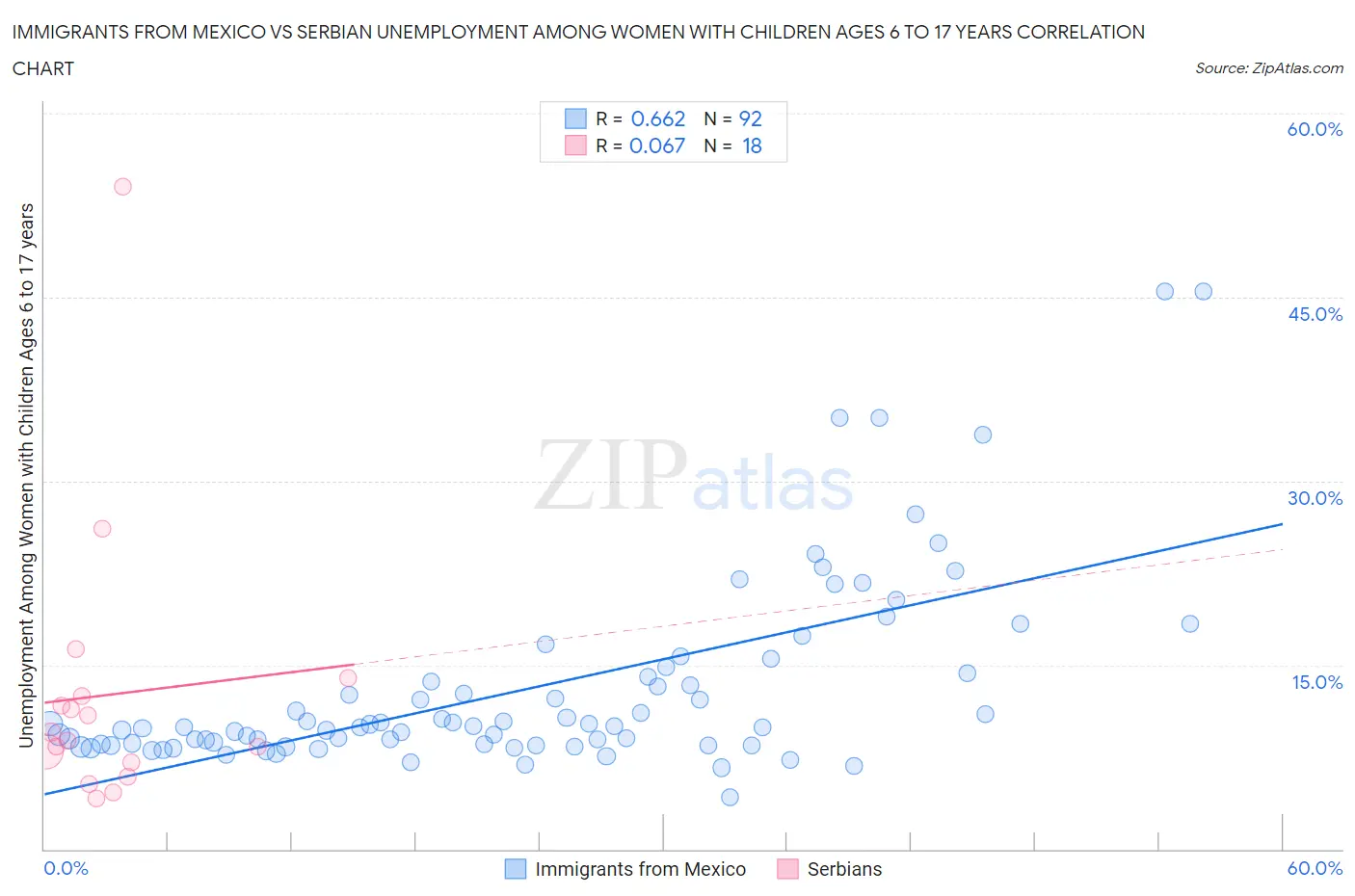 Immigrants from Mexico vs Serbian Unemployment Among Women with Children Ages 6 to 17 years