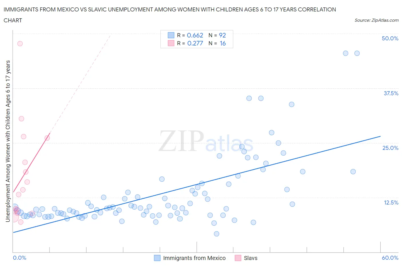 Immigrants from Mexico vs Slavic Unemployment Among Women with Children Ages 6 to 17 years