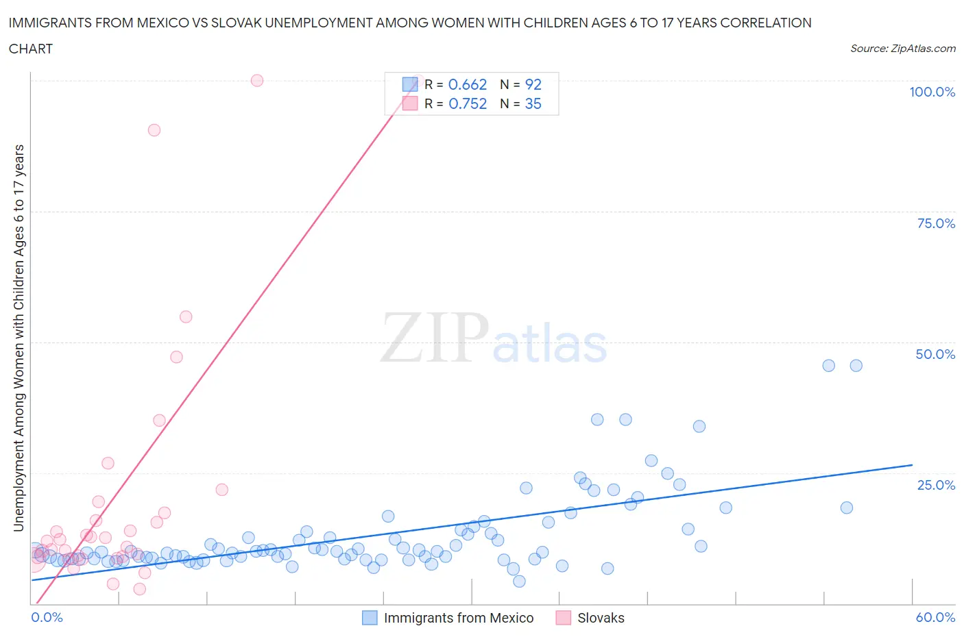 Immigrants from Mexico vs Slovak Unemployment Among Women with Children Ages 6 to 17 years