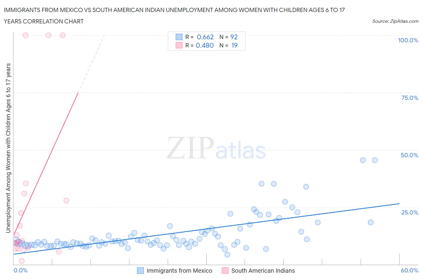 Immigrants from Mexico vs South American Indian Unemployment Among Women with Children Ages 6 to 17 years