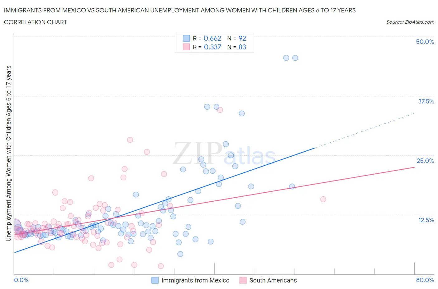 Immigrants from Mexico vs South American Unemployment Among Women with Children Ages 6 to 17 years