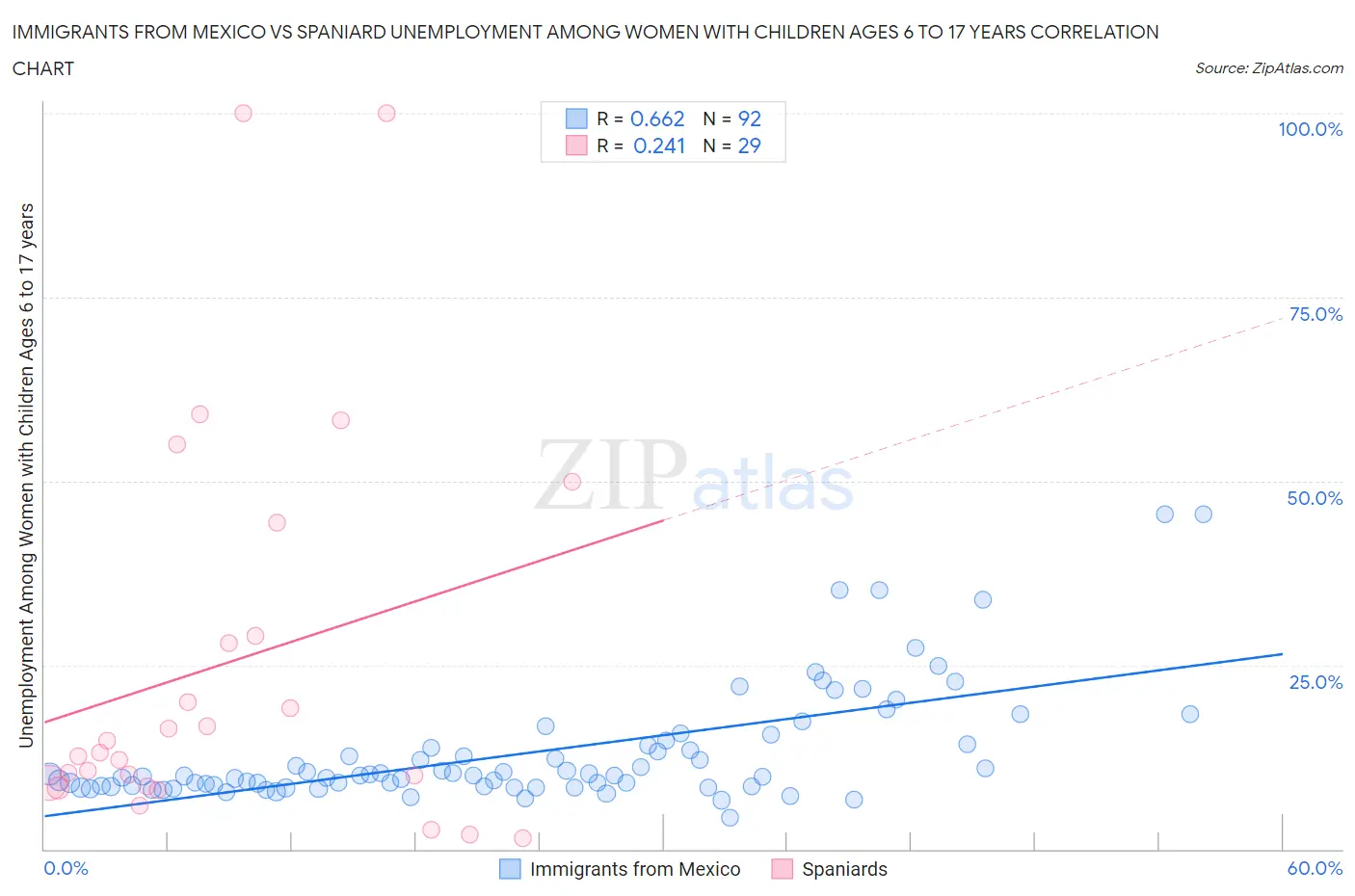 Immigrants from Mexico vs Spaniard Unemployment Among Women with Children Ages 6 to 17 years