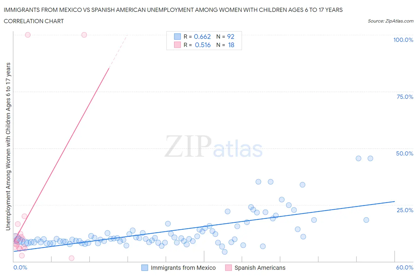 Immigrants from Mexico vs Spanish American Unemployment Among Women with Children Ages 6 to 17 years