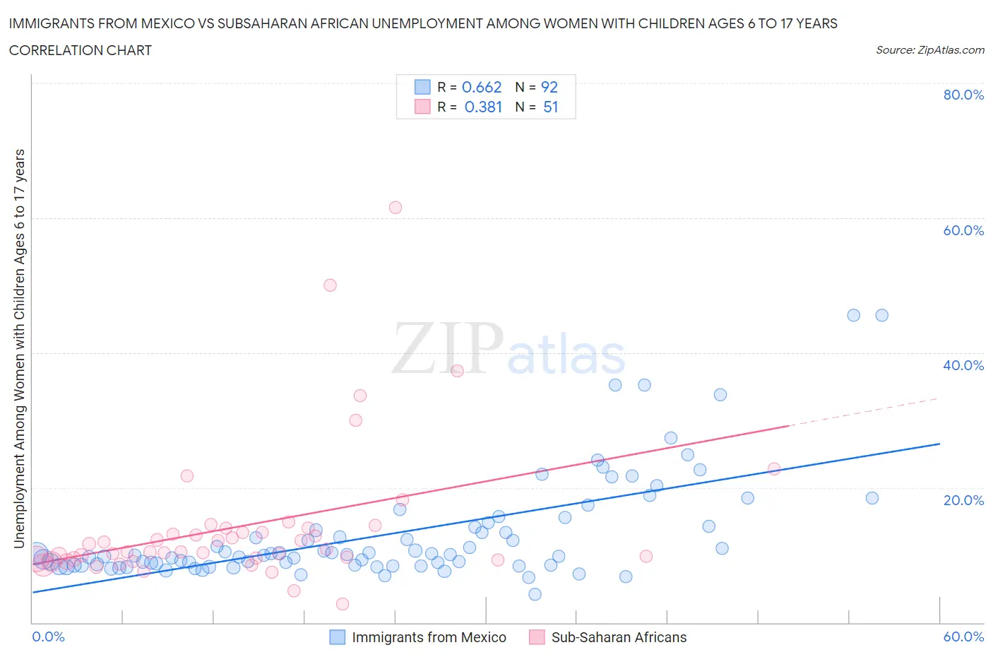 Immigrants from Mexico vs Subsaharan African Unemployment Among Women with Children Ages 6 to 17 years