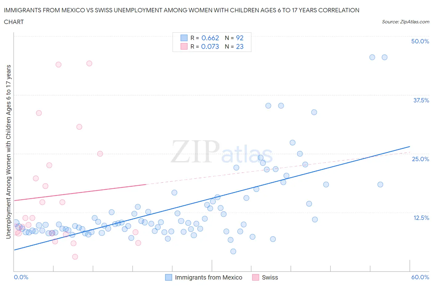 Immigrants from Mexico vs Swiss Unemployment Among Women with Children Ages 6 to 17 years