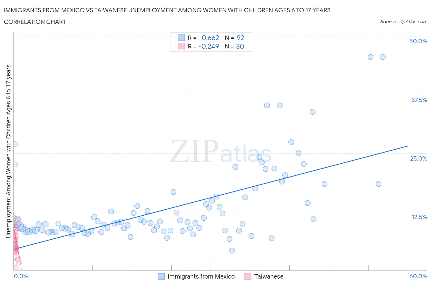 Immigrants from Mexico vs Taiwanese Unemployment Among Women with Children Ages 6 to 17 years