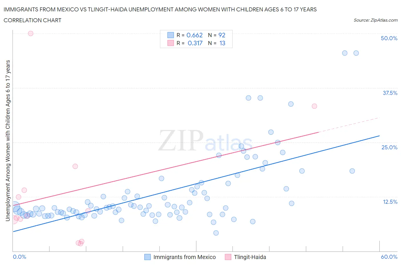 Immigrants from Mexico vs Tlingit-Haida Unemployment Among Women with Children Ages 6 to 17 years