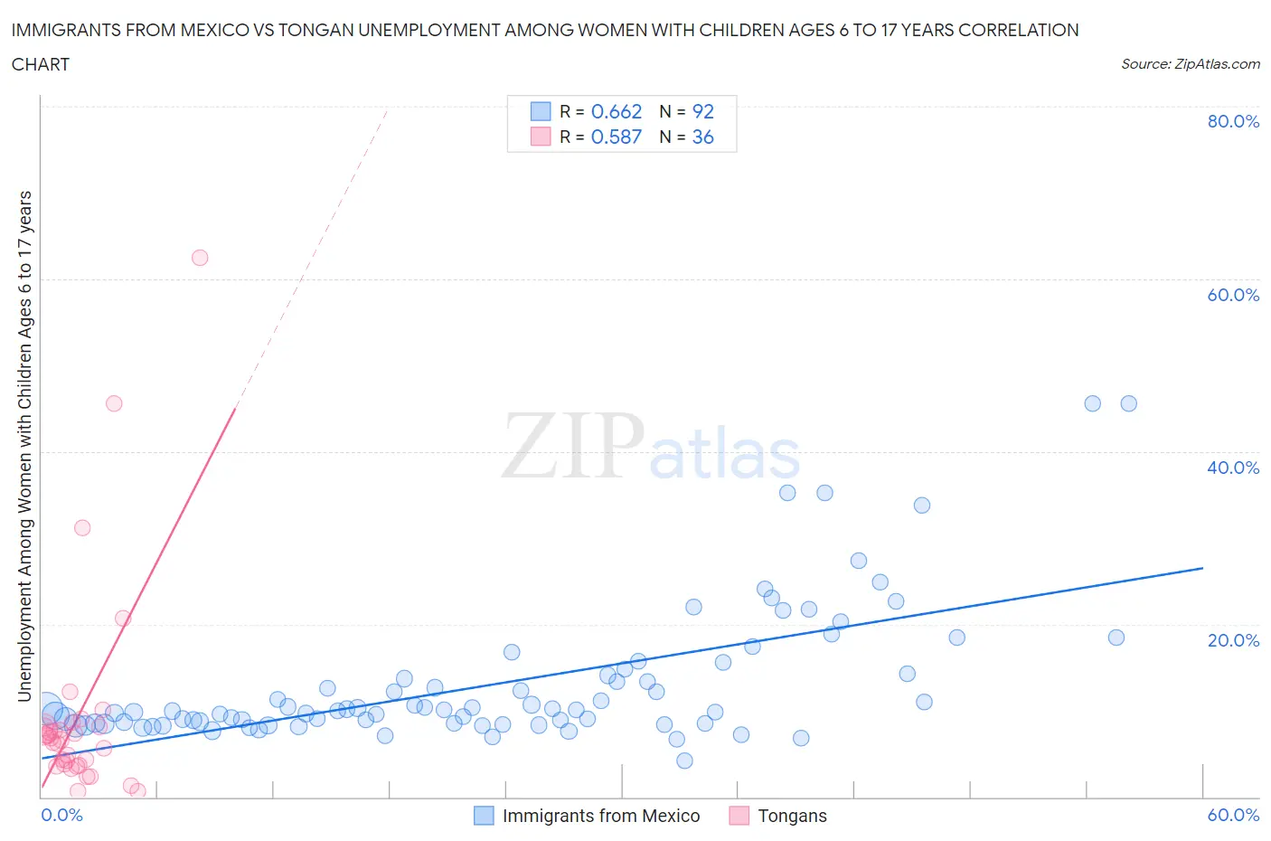 Immigrants from Mexico vs Tongan Unemployment Among Women with Children Ages 6 to 17 years