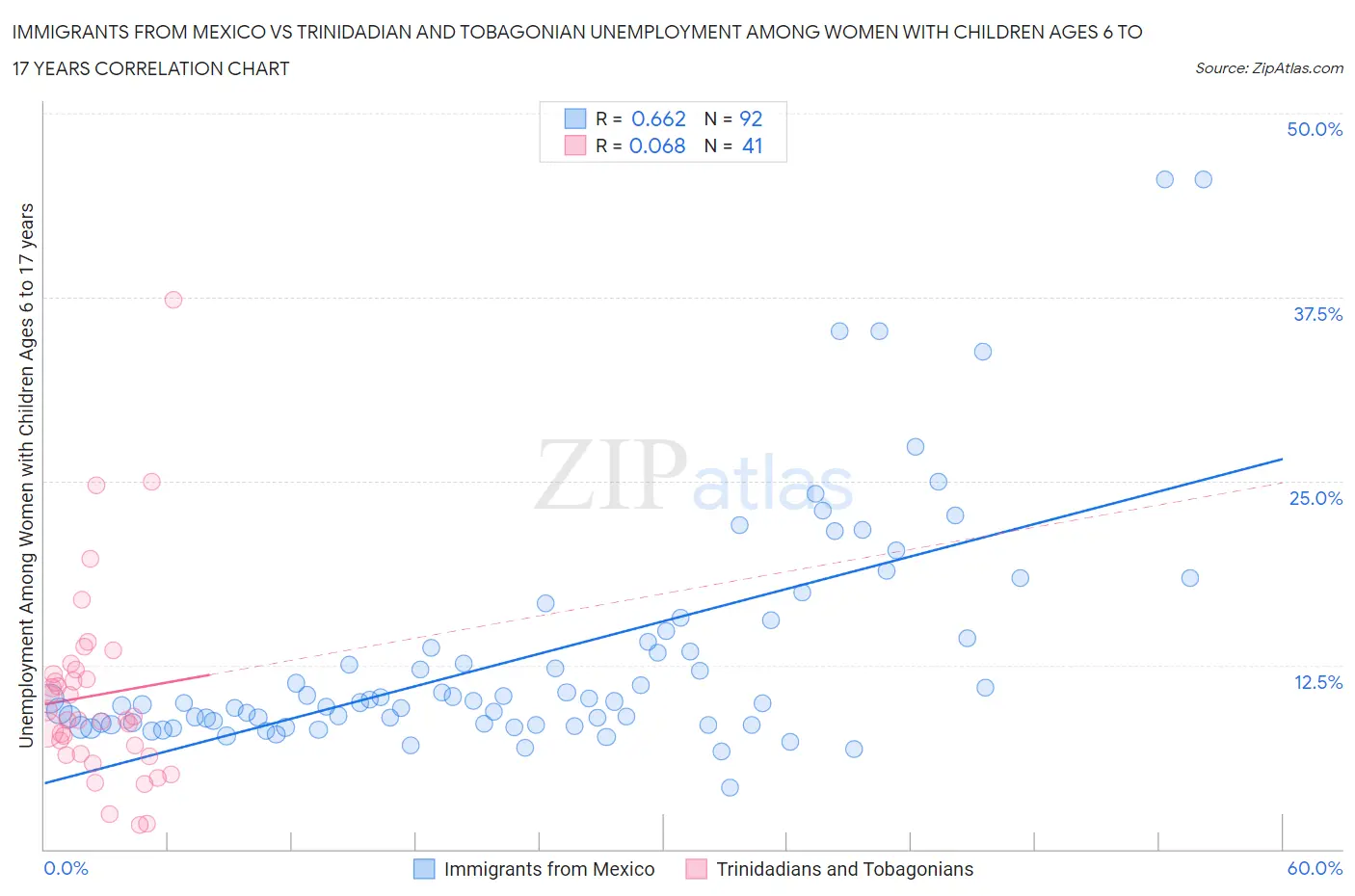 Immigrants from Mexico vs Trinidadian and Tobagonian Unemployment Among Women with Children Ages 6 to 17 years