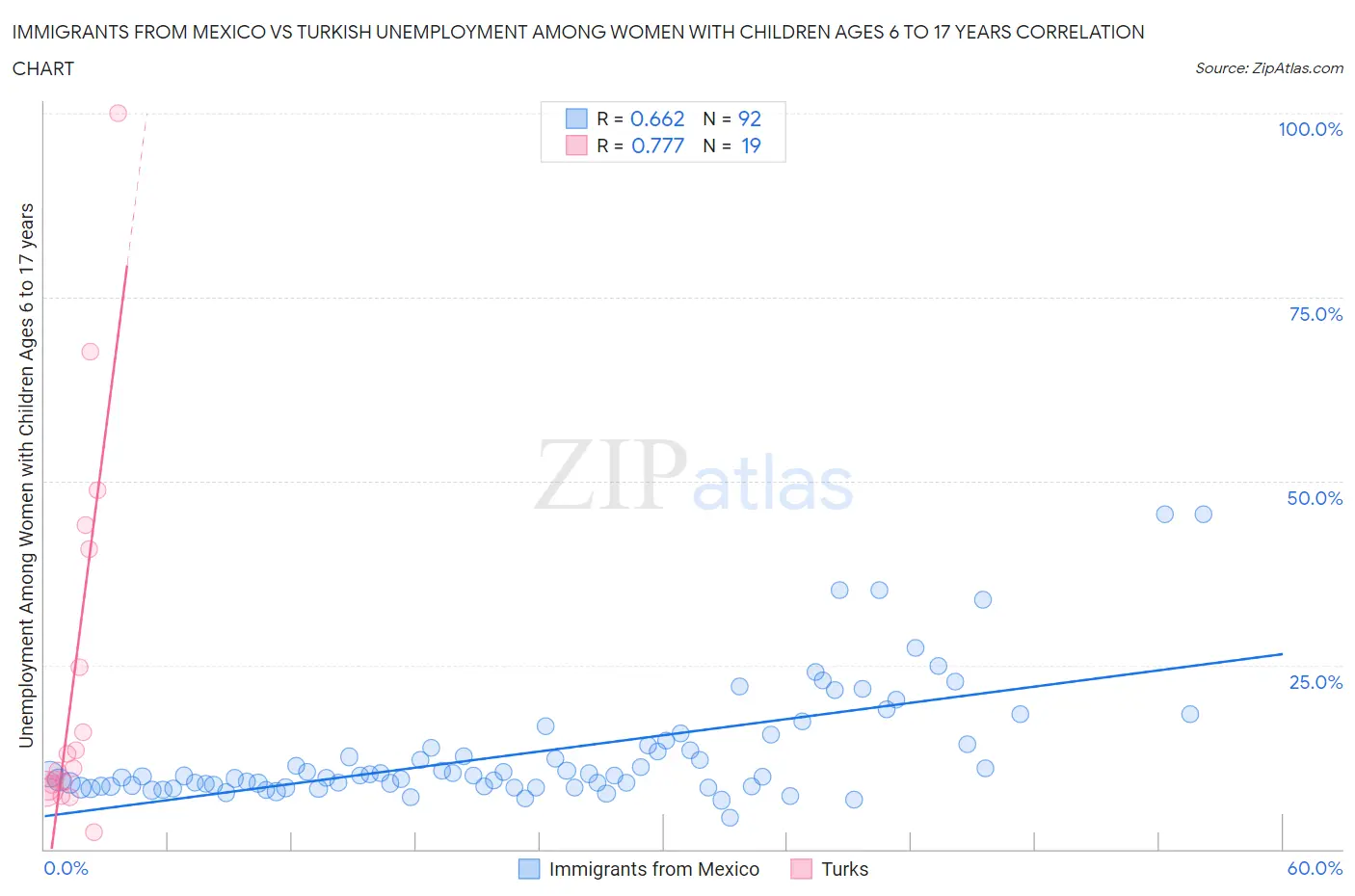 Immigrants from Mexico vs Turkish Unemployment Among Women with Children Ages 6 to 17 years