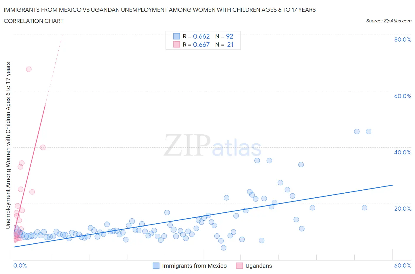 Immigrants from Mexico vs Ugandan Unemployment Among Women with Children Ages 6 to 17 years