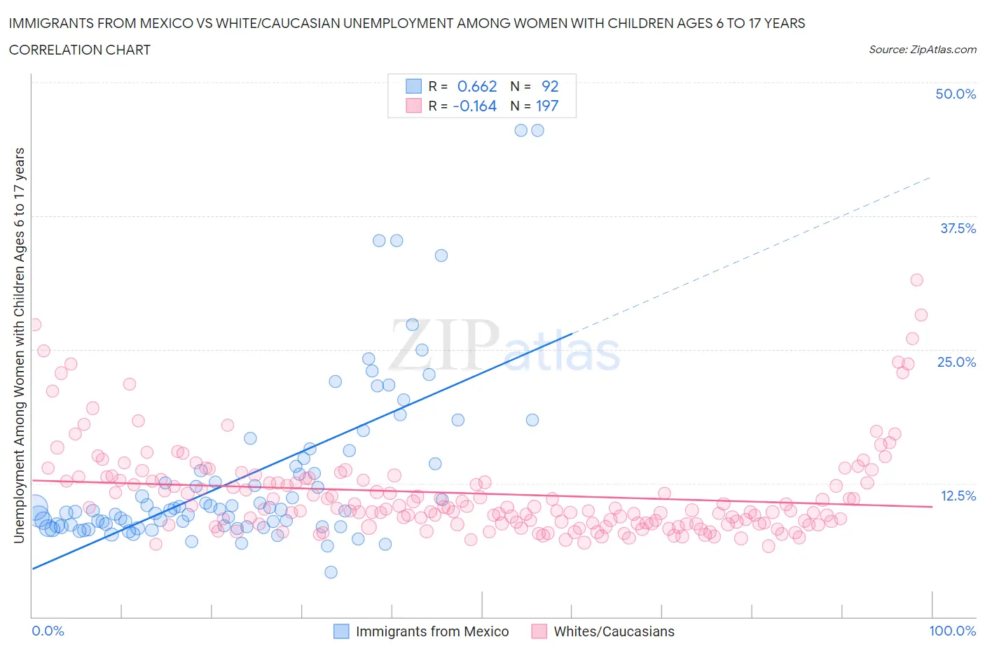 Immigrants from Mexico vs White/Caucasian Unemployment Among Women with Children Ages 6 to 17 years