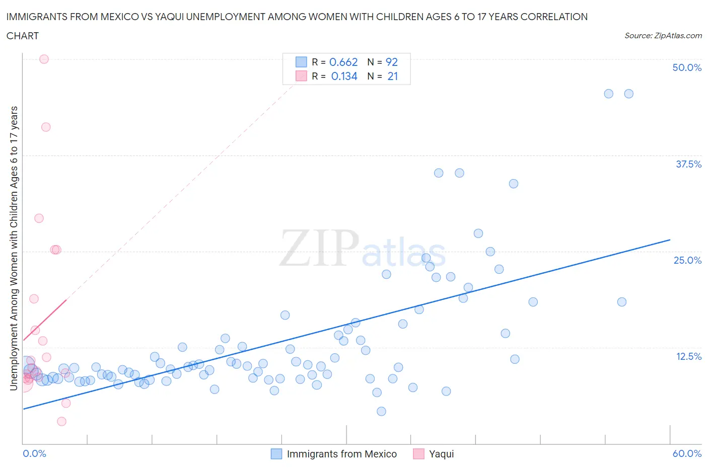 Immigrants from Mexico vs Yaqui Unemployment Among Women with Children Ages 6 to 17 years