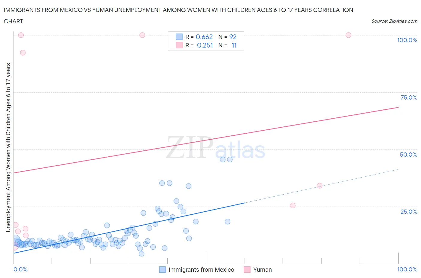 Immigrants from Mexico vs Yuman Unemployment Among Women with Children Ages 6 to 17 years