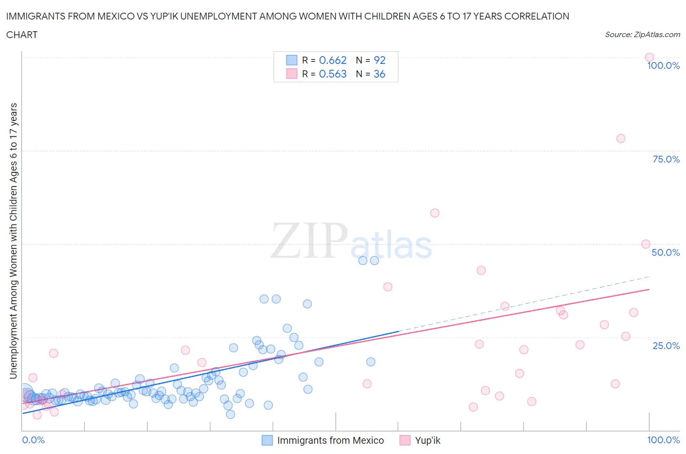 Immigrants from Mexico vs Yup'ik Unemployment Among Women with Children Ages 6 to 17 years