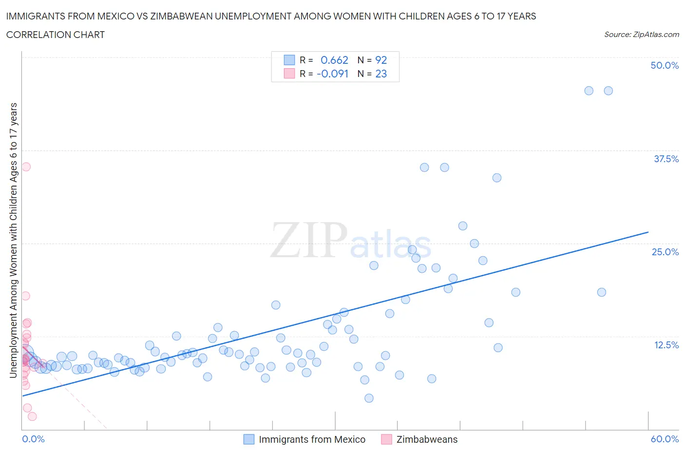 Immigrants from Mexico vs Zimbabwean Unemployment Among Women with Children Ages 6 to 17 years