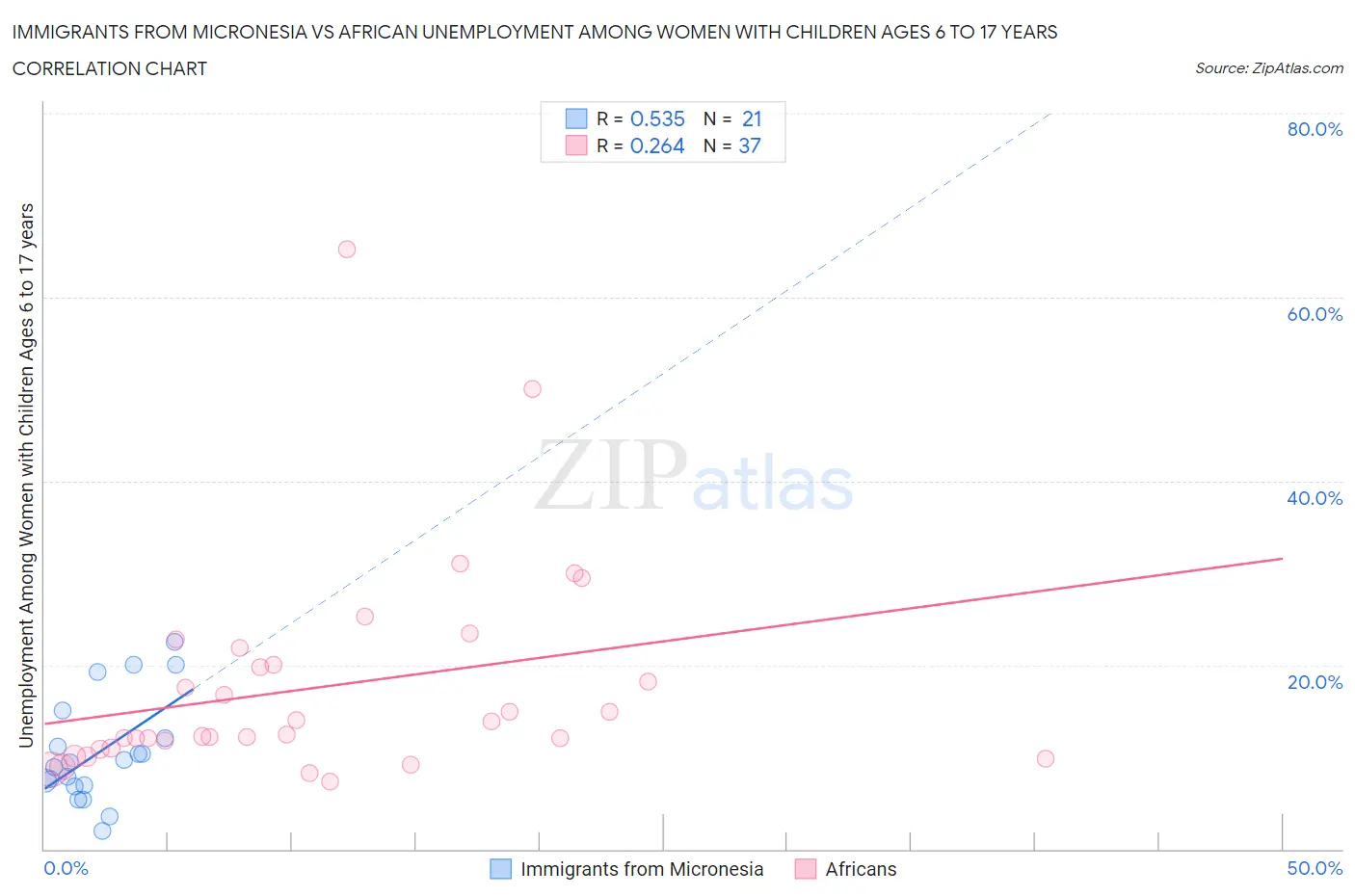 Immigrants from Micronesia vs African Unemployment Among Women with Children Ages 6 to 17 years