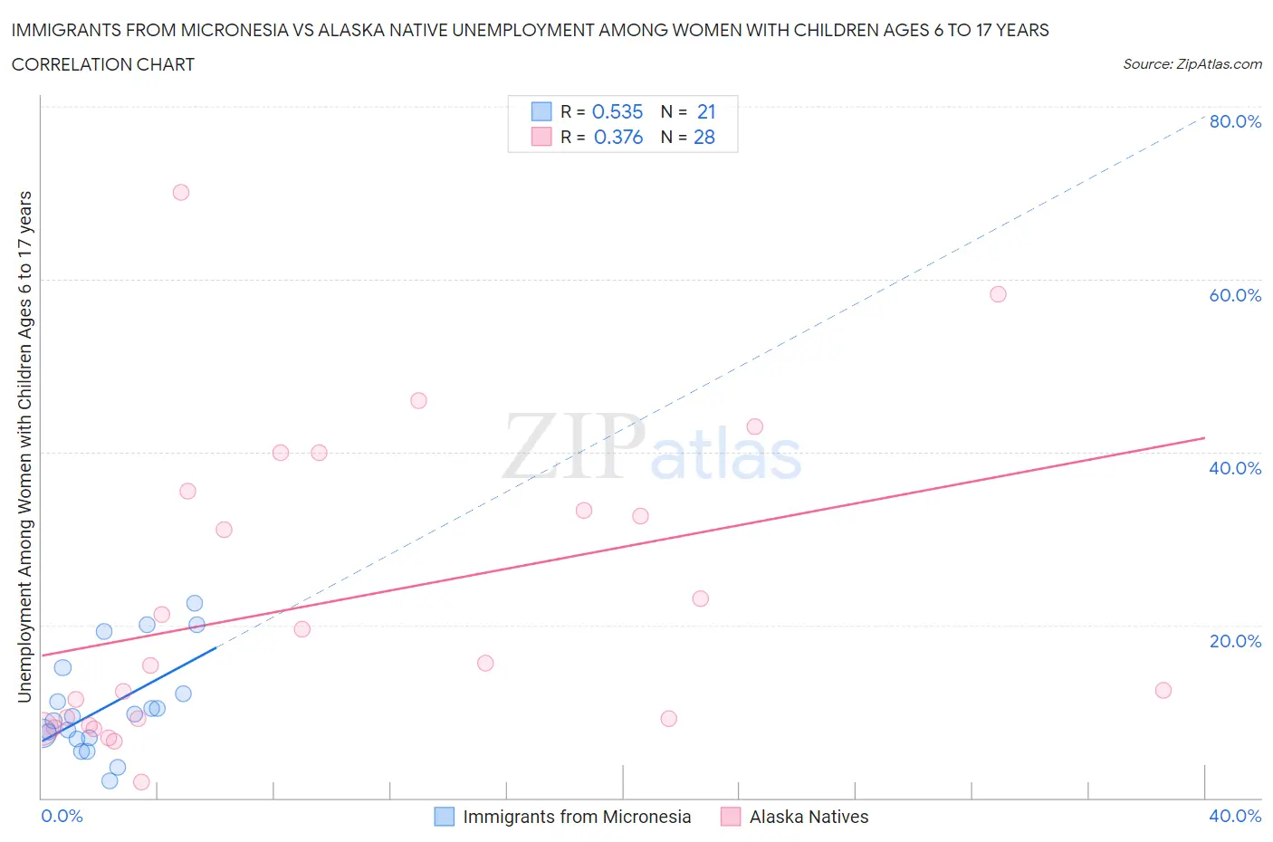 Immigrants from Micronesia vs Alaska Native Unemployment Among Women with Children Ages 6 to 17 years