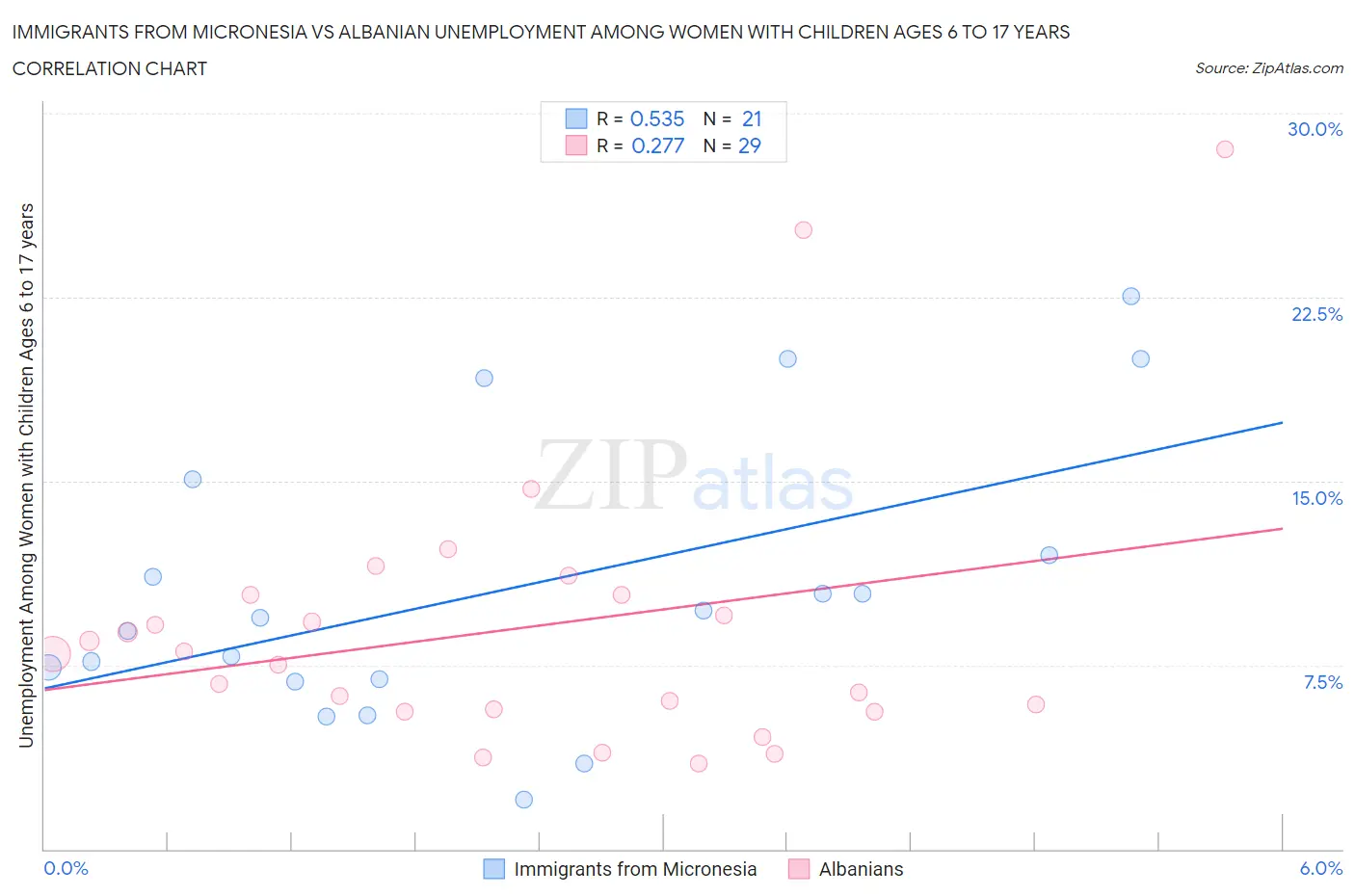 Immigrants from Micronesia vs Albanian Unemployment Among Women with Children Ages 6 to 17 years