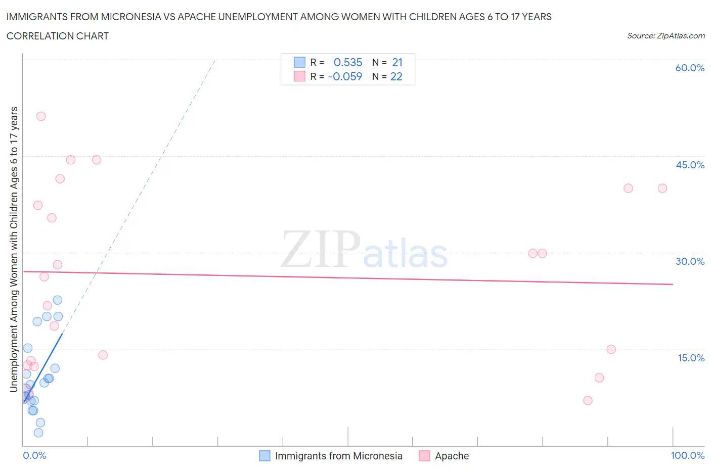 Immigrants from Micronesia vs Apache Unemployment Among Women with Children Ages 6 to 17 years