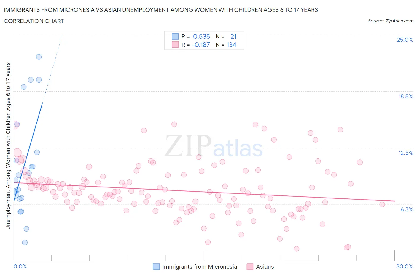Immigrants from Micronesia vs Asian Unemployment Among Women with Children Ages 6 to 17 years