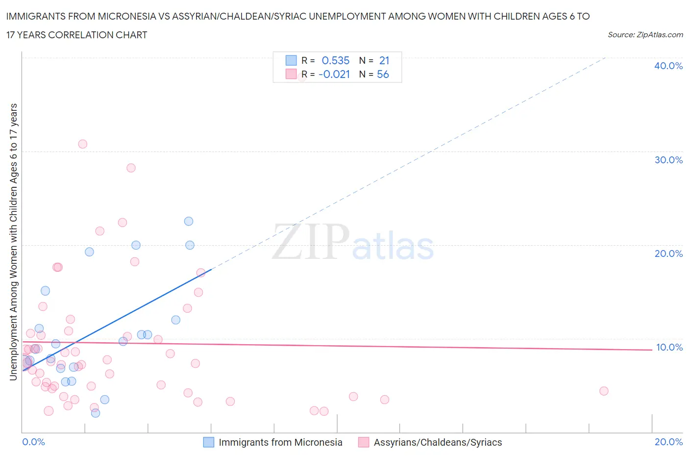Immigrants from Micronesia vs Assyrian/Chaldean/Syriac Unemployment Among Women with Children Ages 6 to 17 years