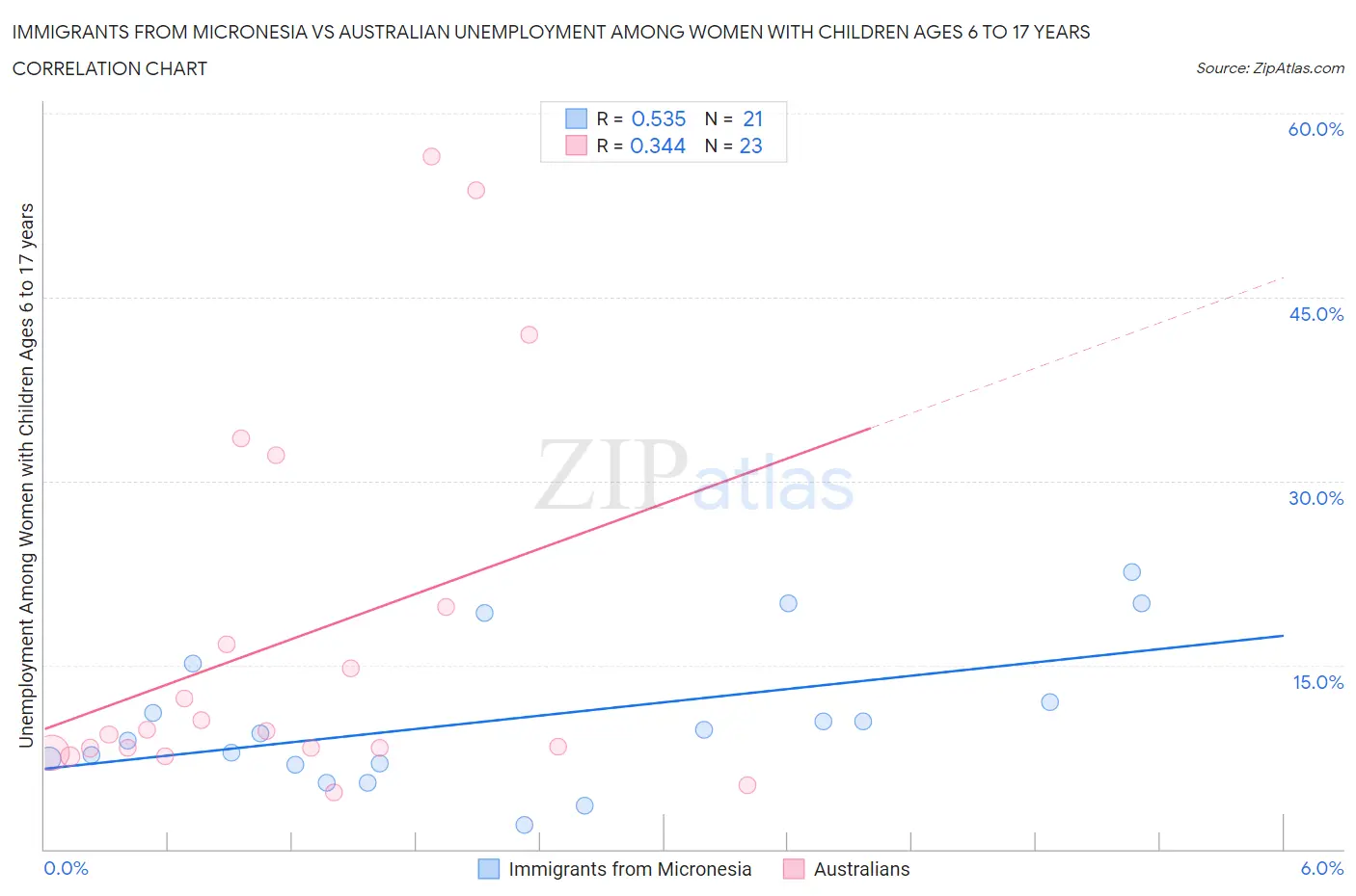 Immigrants from Micronesia vs Australian Unemployment Among Women with Children Ages 6 to 17 years