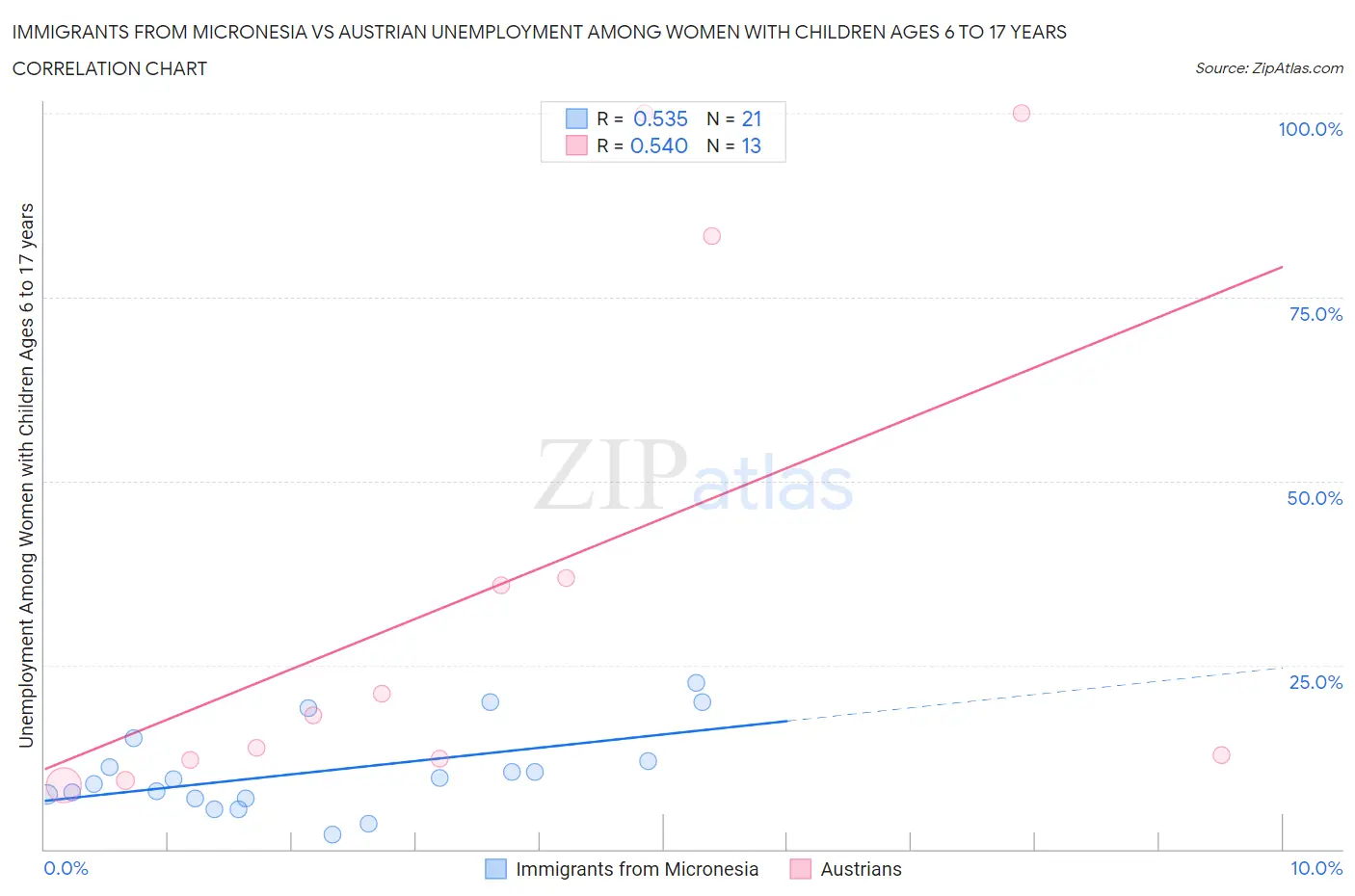 Immigrants from Micronesia vs Austrian Unemployment Among Women with Children Ages 6 to 17 years