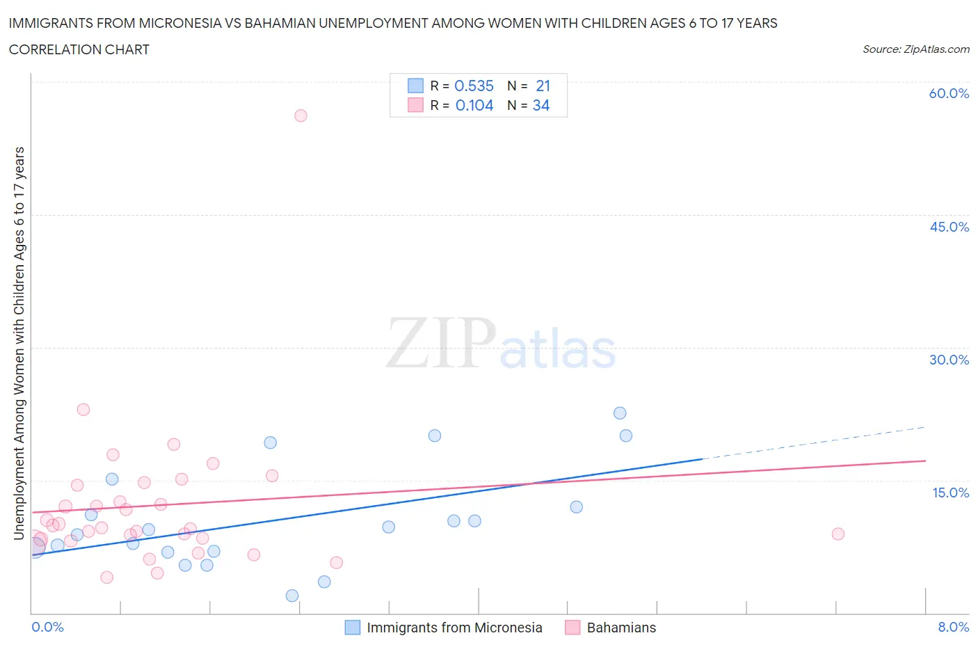 Immigrants from Micronesia vs Bahamian Unemployment Among Women with Children Ages 6 to 17 years