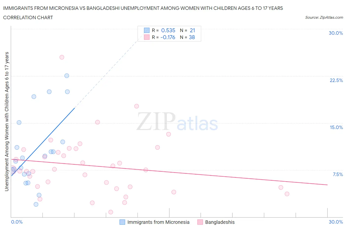 Immigrants from Micronesia vs Bangladeshi Unemployment Among Women with Children Ages 6 to 17 years
