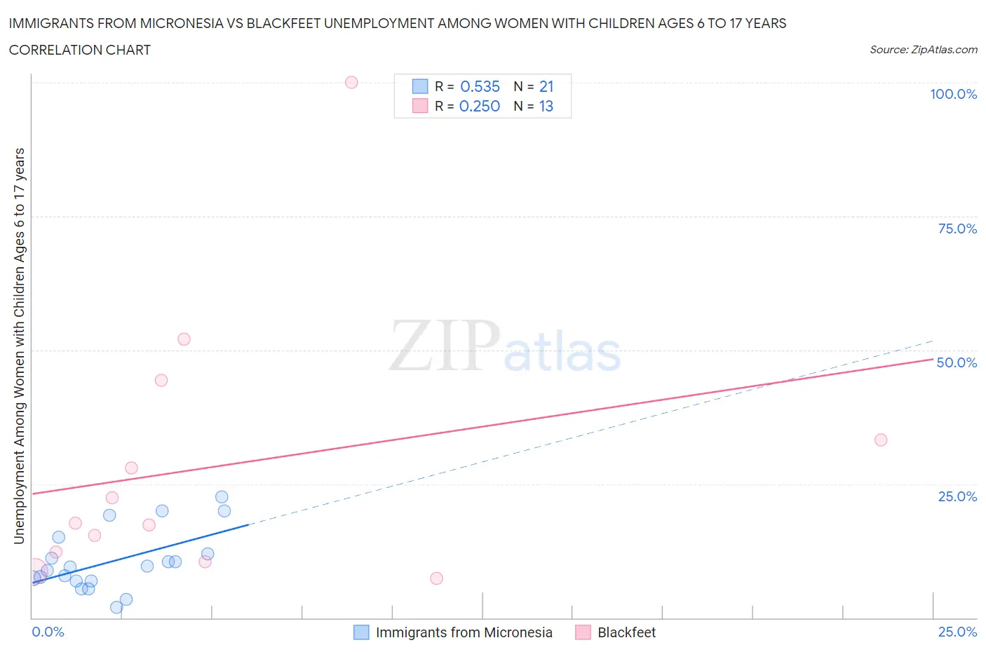 Immigrants from Micronesia vs Blackfeet Unemployment Among Women with Children Ages 6 to 17 years