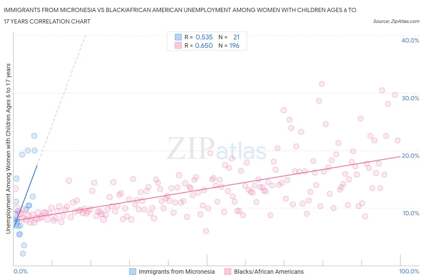 Immigrants from Micronesia vs Black/African American Unemployment Among Women with Children Ages 6 to 17 years