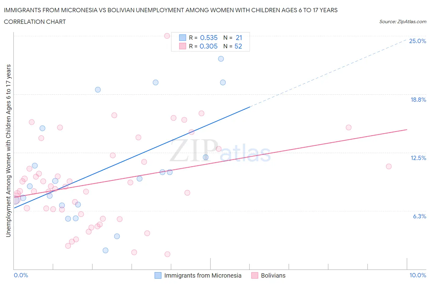 Immigrants from Micronesia vs Bolivian Unemployment Among Women with Children Ages 6 to 17 years