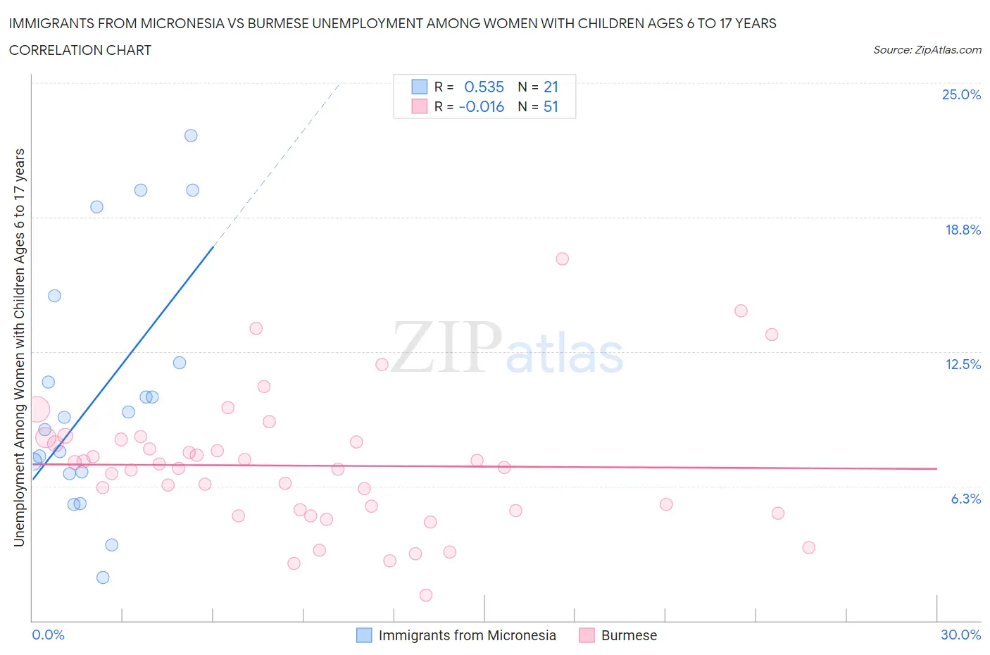 Immigrants from Micronesia vs Burmese Unemployment Among Women with Children Ages 6 to 17 years