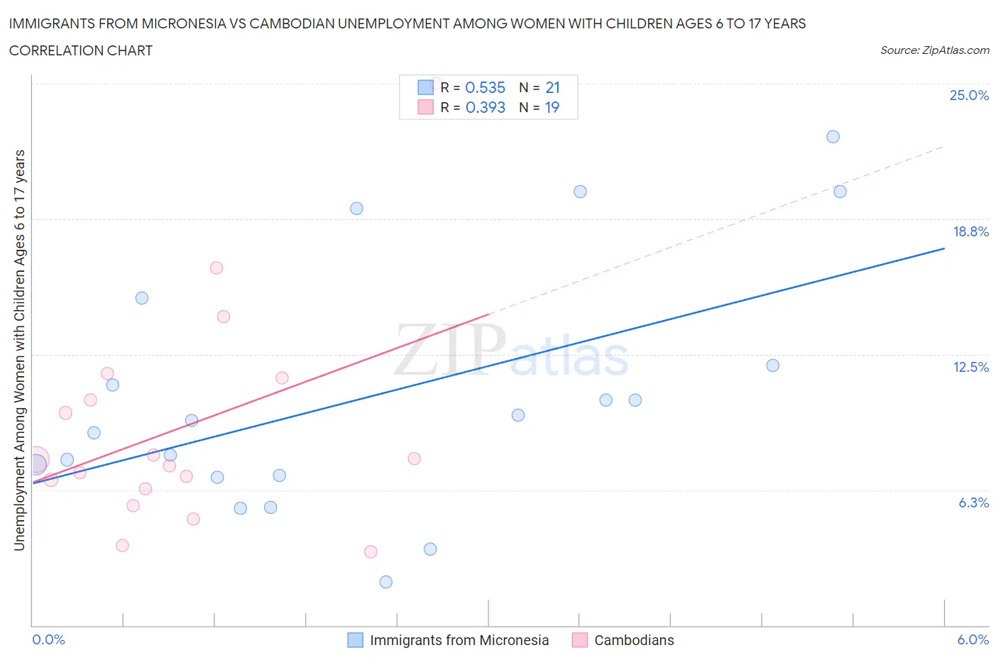 Immigrants from Micronesia vs Cambodian Unemployment Among Women with Children Ages 6 to 17 years