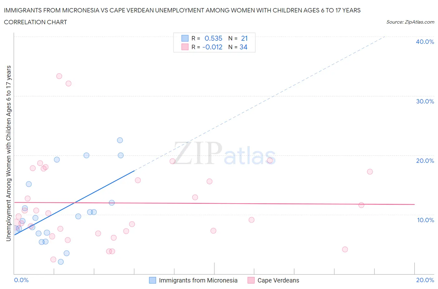 Immigrants from Micronesia vs Cape Verdean Unemployment Among Women with Children Ages 6 to 17 years