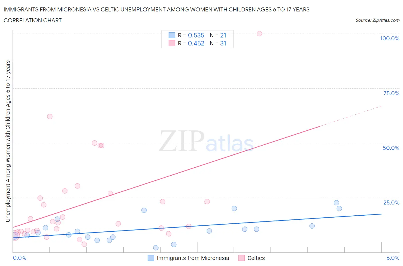 Immigrants from Micronesia vs Celtic Unemployment Among Women with Children Ages 6 to 17 years