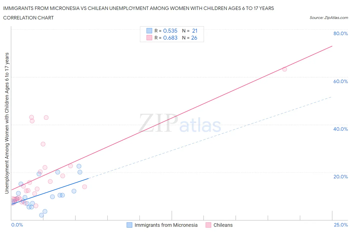 Immigrants from Micronesia vs Chilean Unemployment Among Women with Children Ages 6 to 17 years