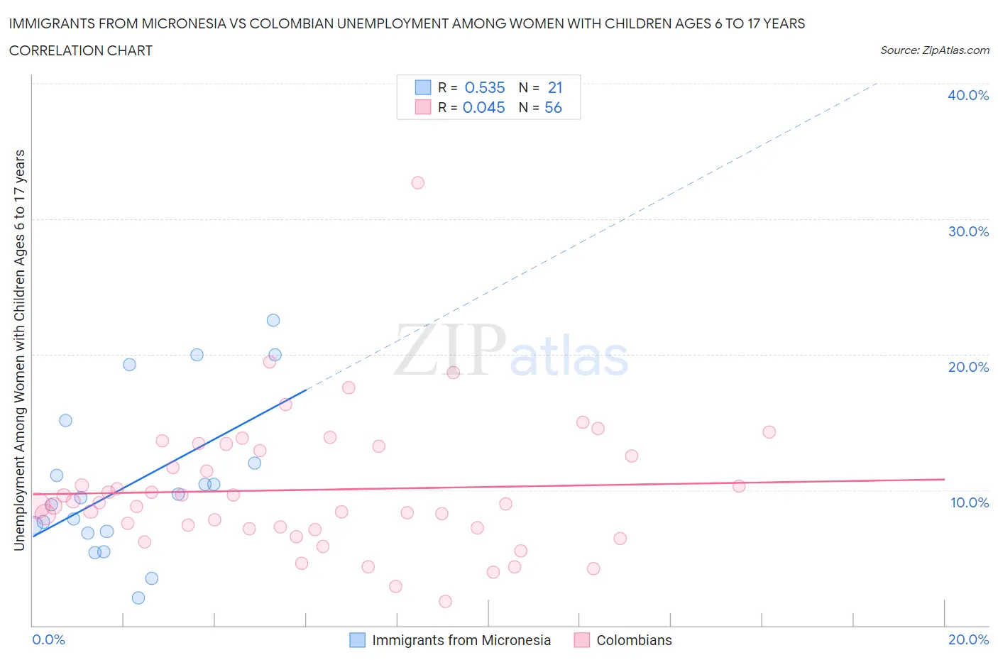 Immigrants from Micronesia vs Colombian Unemployment Among Women with Children Ages 6 to 17 years
