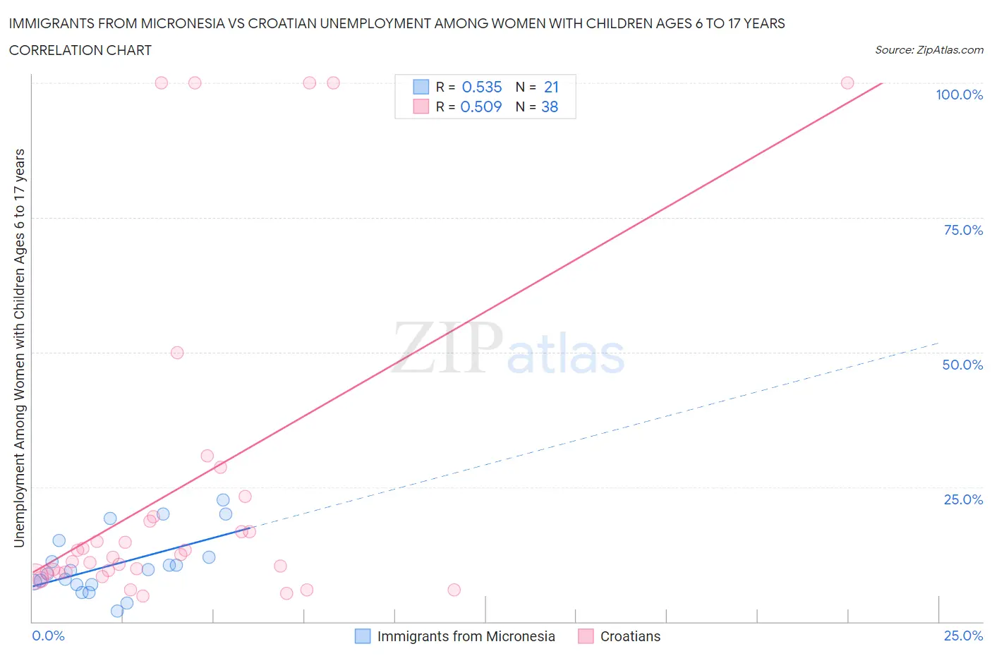 Immigrants from Micronesia vs Croatian Unemployment Among Women with Children Ages 6 to 17 years