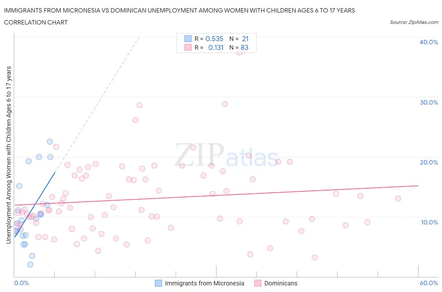 Immigrants from Micronesia vs Dominican Unemployment Among Women with Children Ages 6 to 17 years