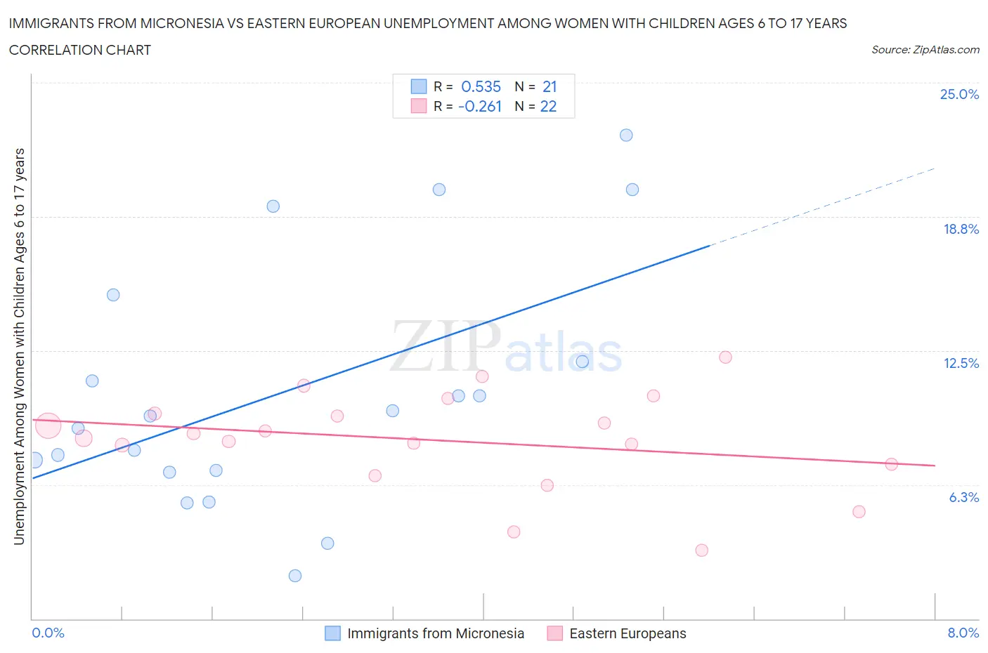 Immigrants from Micronesia vs Eastern European Unemployment Among Women with Children Ages 6 to 17 years