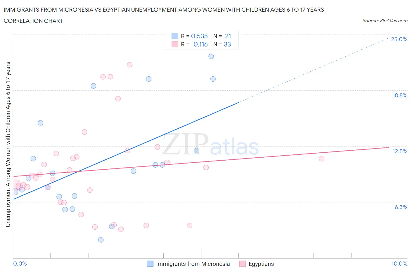 Immigrants from Micronesia vs Egyptian Unemployment Among Women with Children Ages 6 to 17 years