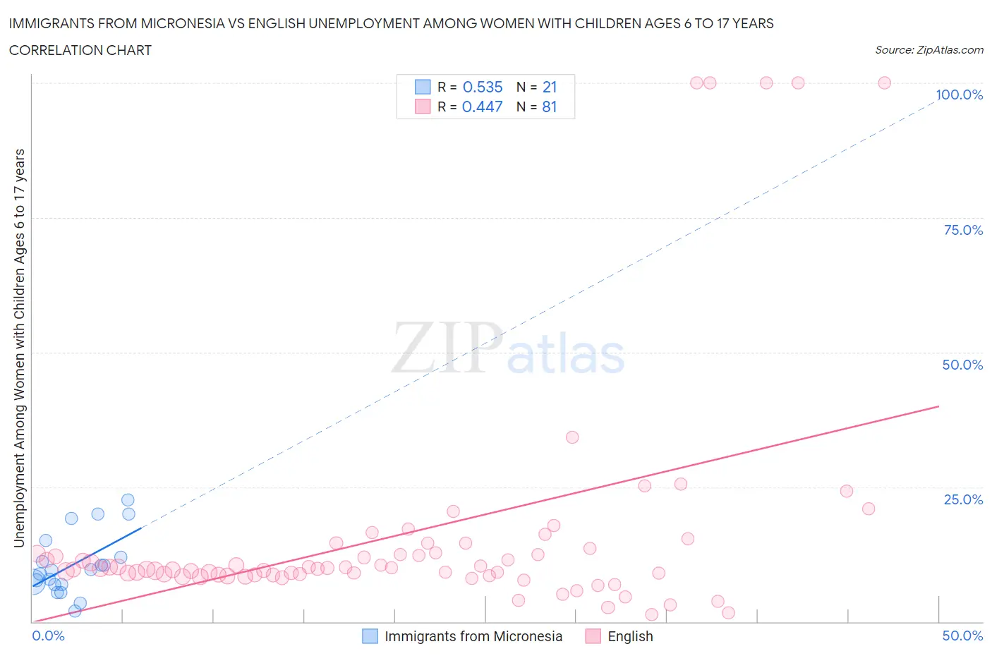 Immigrants from Micronesia vs English Unemployment Among Women with Children Ages 6 to 17 years