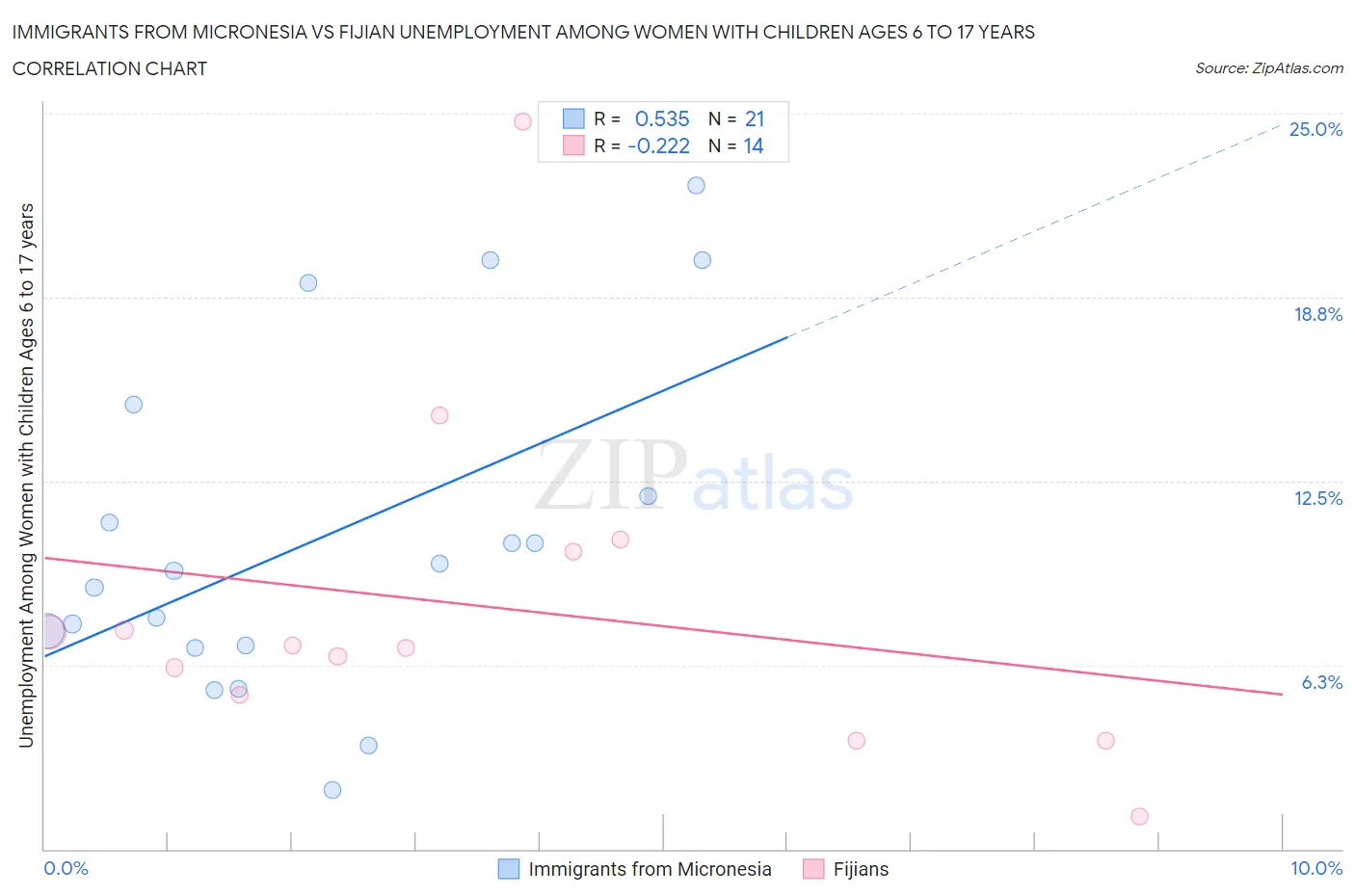 Immigrants from Micronesia vs Fijian Unemployment Among Women with Children Ages 6 to 17 years